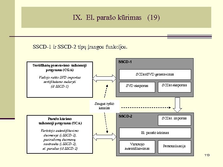 IX. El. parašo kūrimas (19) SSCD-1 ir SSCD-2 tipų įrangos funkcijos. SSCD-1 Sertifikatų generavimo