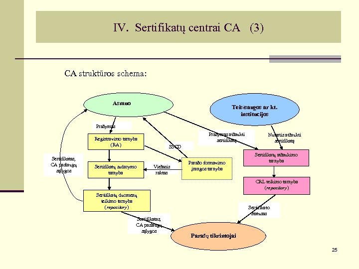 IV. Sertifikatų centrai CA (3) CA struktūros schema: Asmuo Teisėsaugos ar kt. institucijos Prašymas