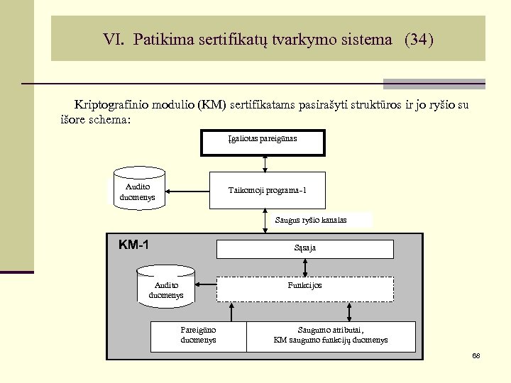 VI. Patikima sertifikatų tvarkymo sistema (34) Kriptografinio modulio (KM) sertifikatams pasirašyti struktūros ir jo