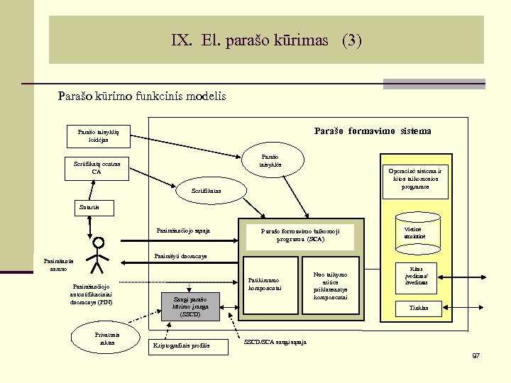 IX. El. parašo kūrimas (3) Parašo kūrimo funkcinis modelis Parašo formavimo sistema Parašo taisyklių