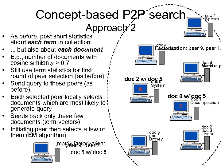 Concept-based P 2 P search doc 7 Spears Approach 2 • As before, post