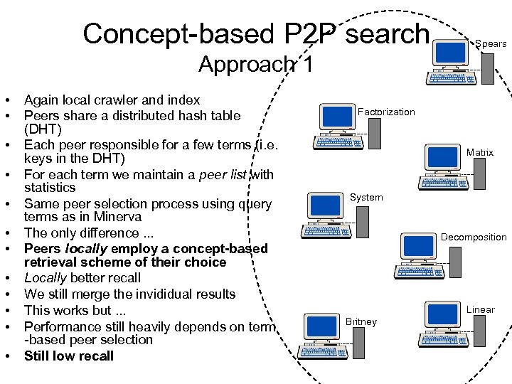 Concept-based P 2 P search Spears Approach 1 • • • Again local crawler