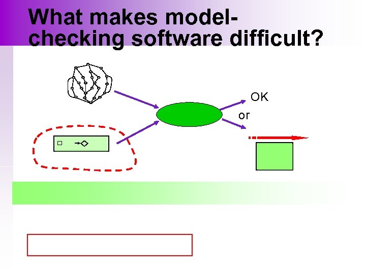 What makes modelchecking software difficult? OK or 