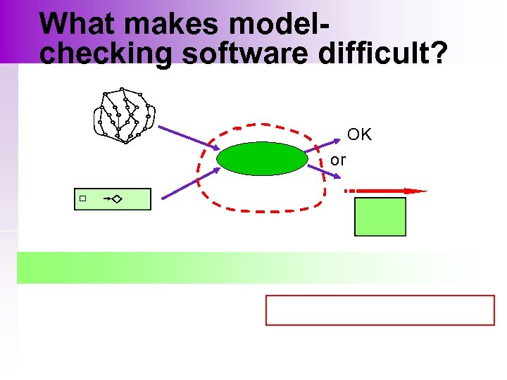 What makes modelchecking software difficult? OK or 