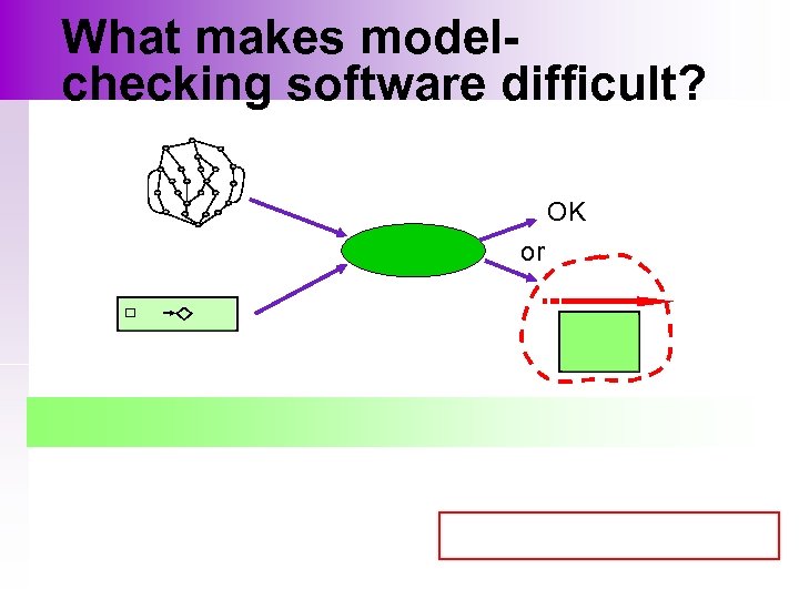 What makes modelchecking software difficult? OK or 