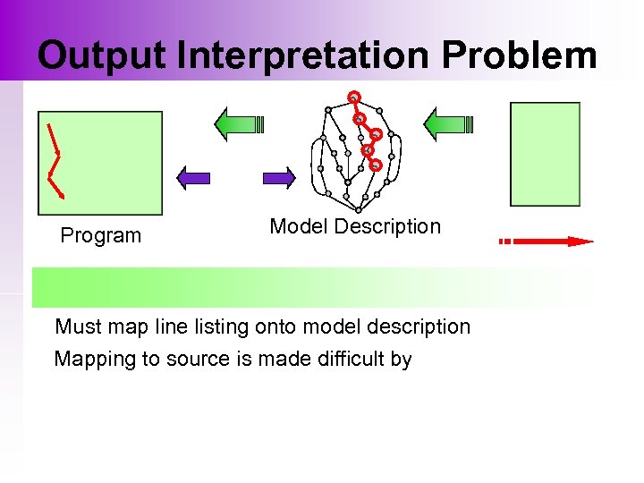 Output Interpretation Problem Program Model Description Must map line listing onto model description Mapping