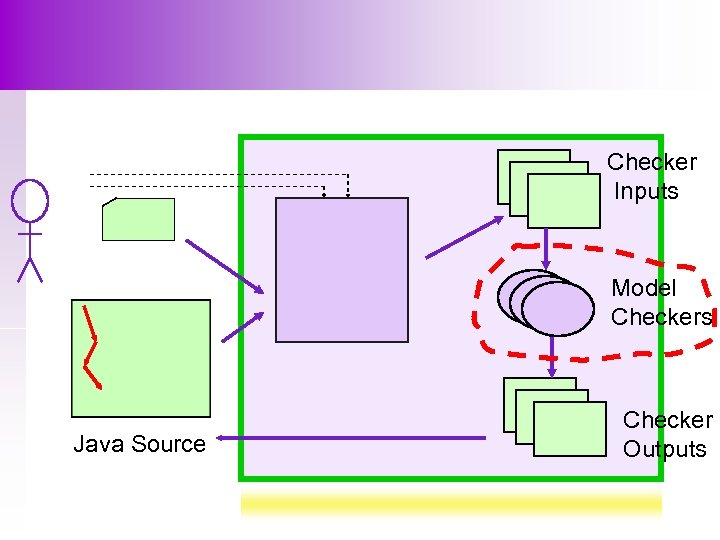 Checker Inputs Model Checkers Java Source Checker Outputs 