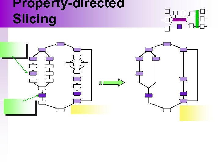Property-directed Slicing 
