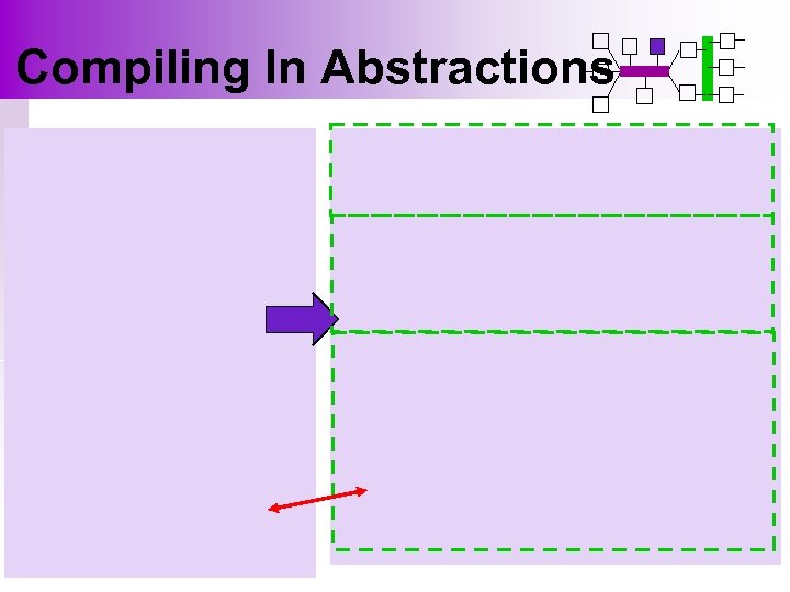 Compiling In Abstractions 
