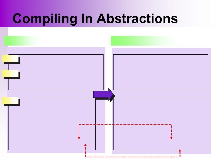 Compiling In Abstractions 
