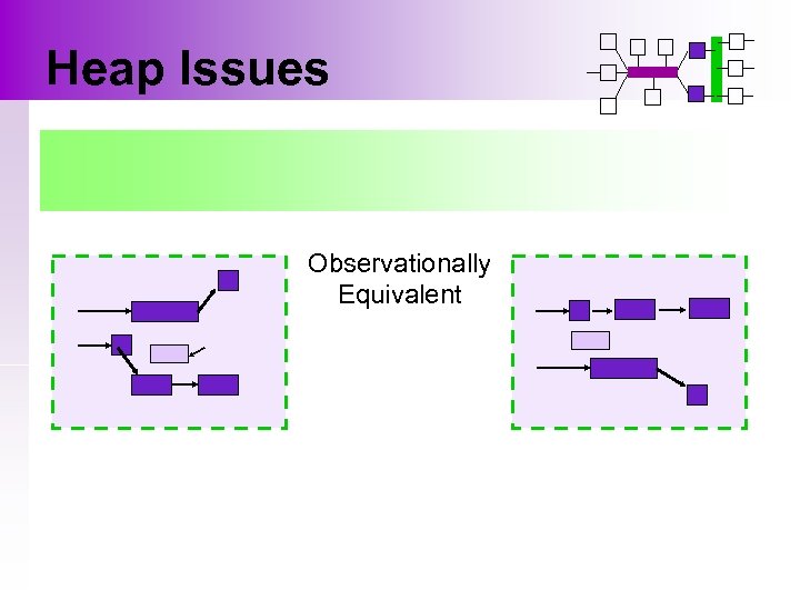 Heap Issues Observationally Equivalent 