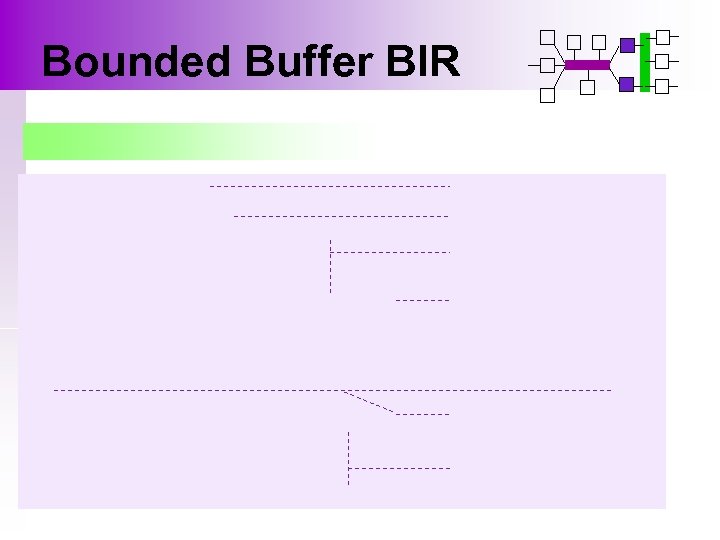 Bounded Buffer BIR 