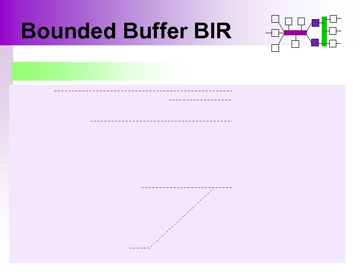 Bounded Buffer BIR 