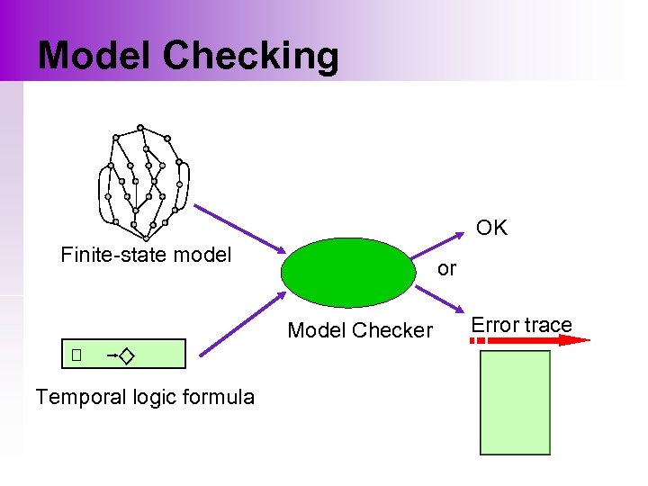 Model Checking OK Finite-state model or Model Checker Temporal logic formula Error trace 