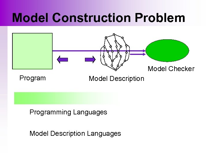 Model Construction Problem Model Checker Program Model Description Programming Languages Model Description Languages 