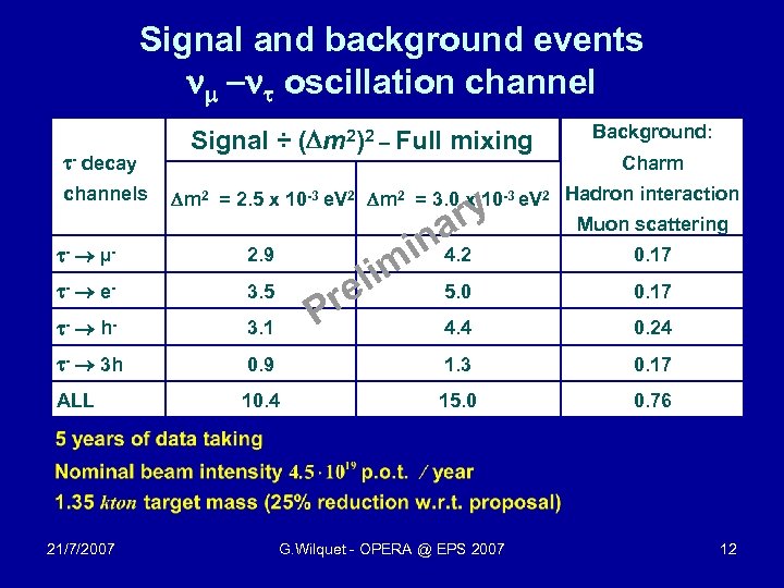 Signal and background events n -n oscillation channel - decay channels Signal ÷ (
