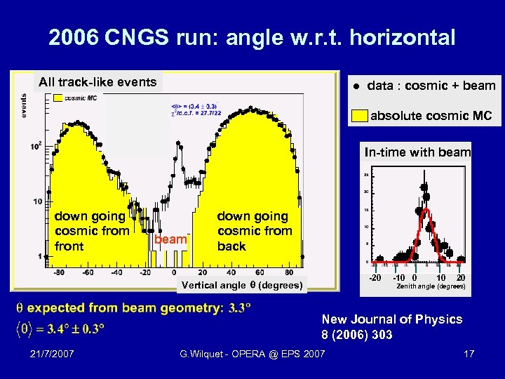 2006 CNGS run: angle w. r. t. horizontal All track-like events ● data :