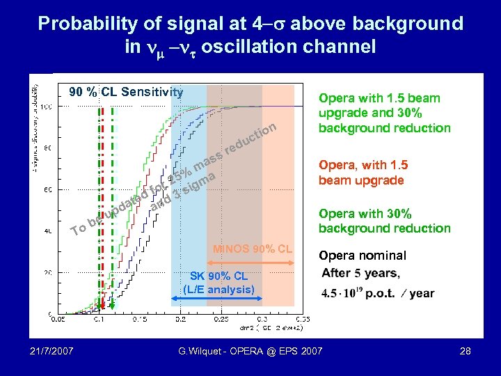 Probability of signal at 4 -s above background in n -n oscillation channel 90