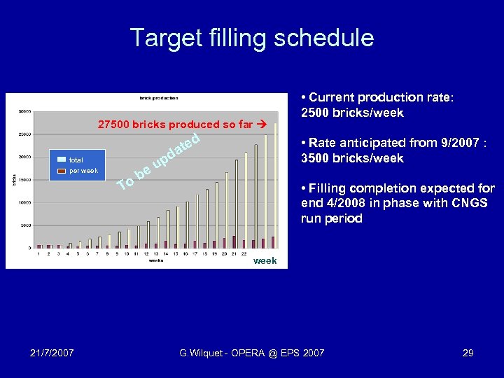 Target filling schedule 27500 bricks produced so far ted a • Rate anticipated from
