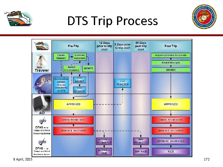 DTS Trip Process 9 April, 2015 172 