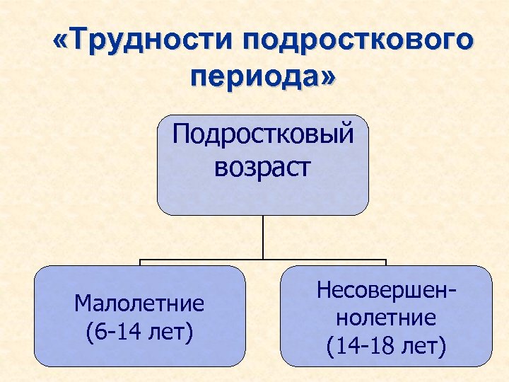  «Трудности подросткового периода» Подростковый возраст Малолетние (6 -14 лет) Несовершеннолетние (14 -18 лет)