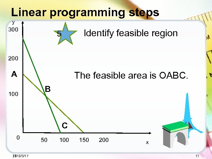 Linear programming steps y 300 Identify feasible region 5 200 A 100 The feasible