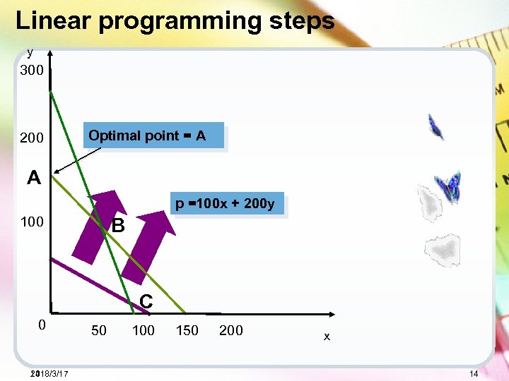 Linear programming steps y 300 200 Optimal point = A A p =100 x