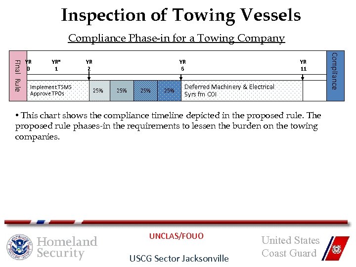 Inspection of Towing Vessels Compliance Phase-in for a Towing Company YR* 1 Implement TSMS