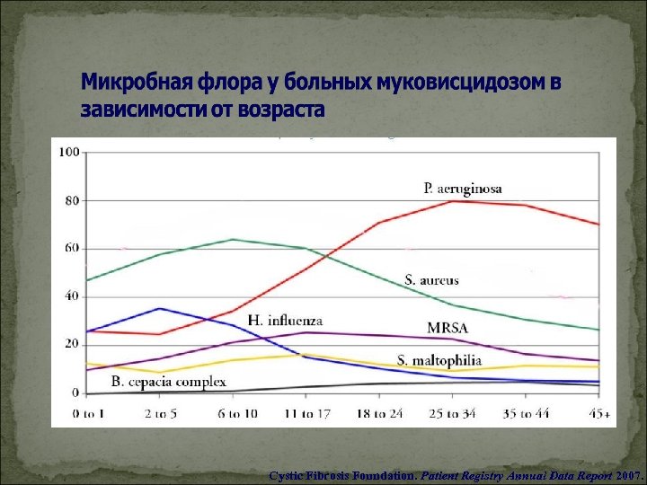 Муковисцидоз частота заболевания. Муковисцидоз статистика заболевания. Муковисцидоз (cystic Fibrosis).