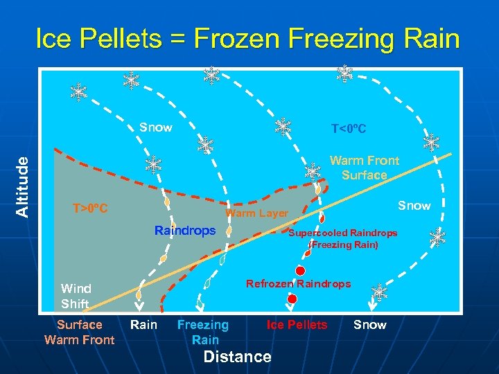 Ice Pellets = Frozen Freezing Rain Altitude Snow T<0ºC Warm Front Surface T>0ºC Raindrops