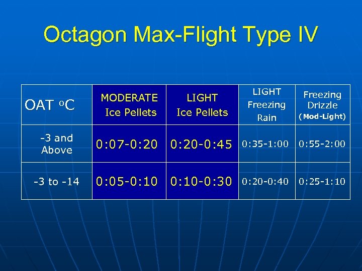 Octagon Max-Flight Type IV OAT o. C MODERATE Ice Pellets LIGHT Freezing Rain (Mod-Light)