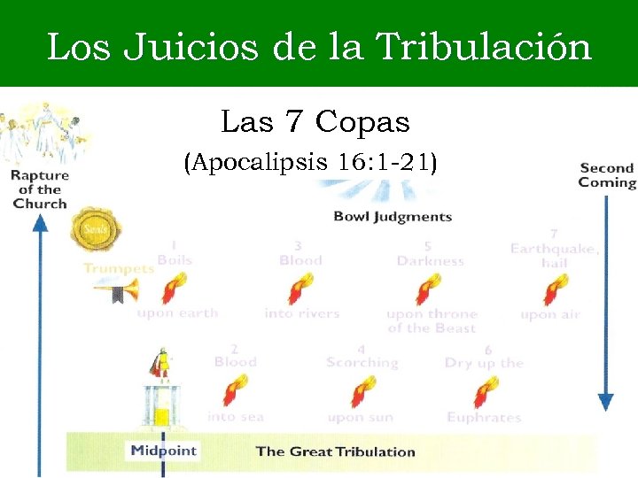 Los Juicios de la Tribulación Las 7 Copas (Apocalipsis 16: 1 -21) 