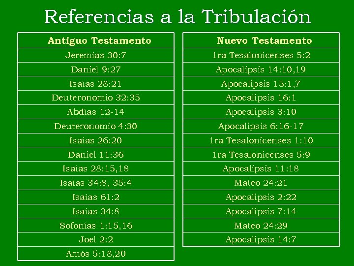 Referencias a la Tribulación Antiguo Testamento Nuevo Testamento Jeremías 30: 7 1 ra Tesalonicenses