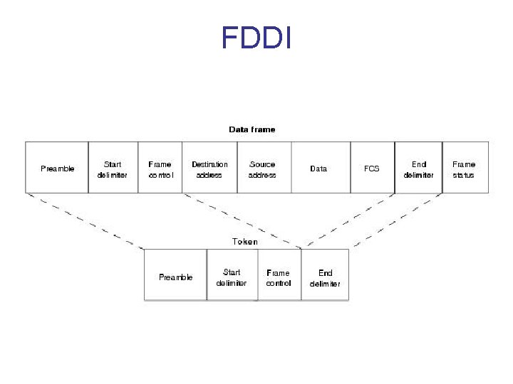 FDDI 