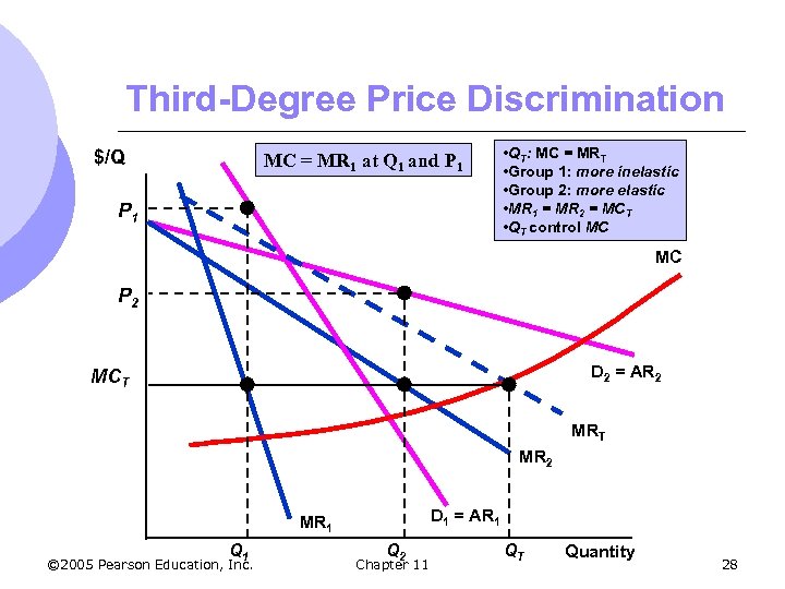 Third-Degree Price Discrimination $/Q MC = MR 1 at Q 1 and P 1