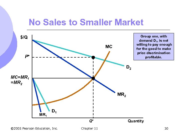 No Sales to Smaller Market Group one, with demand D 1, is not willing
