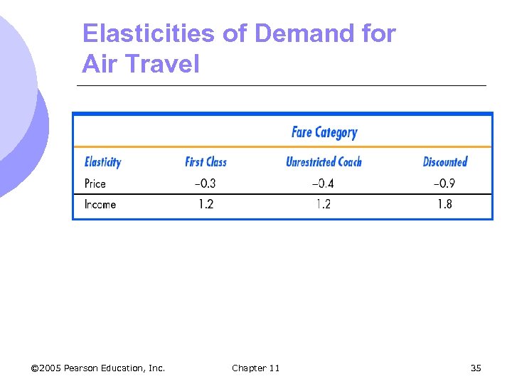 Elasticities of Demand for Air Travel © 2005 Pearson Education, Inc. Chapter 11 35