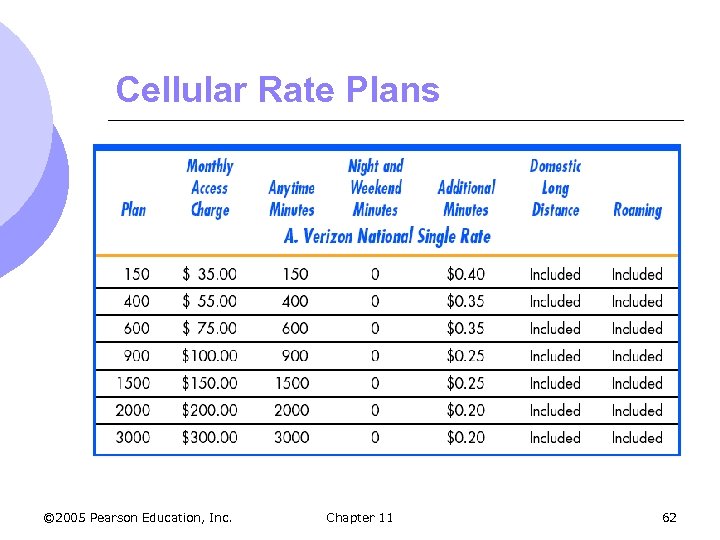 Cellular Rate Plans © 2005 Pearson Education, Inc. Chapter 11 62 