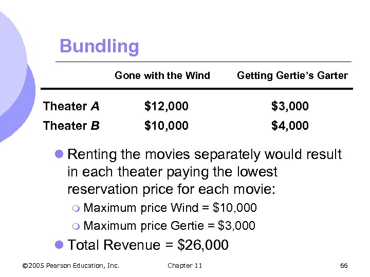 Bundling Gone with the Wind Getting Gertie’s Garter Theater A $12, 000 $3, 000