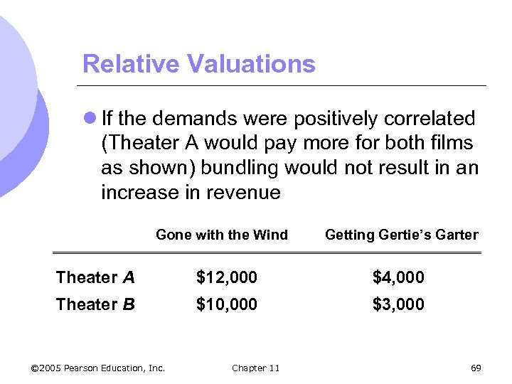 Relative Valuations l If the demands were positively correlated (Theater A would pay more
