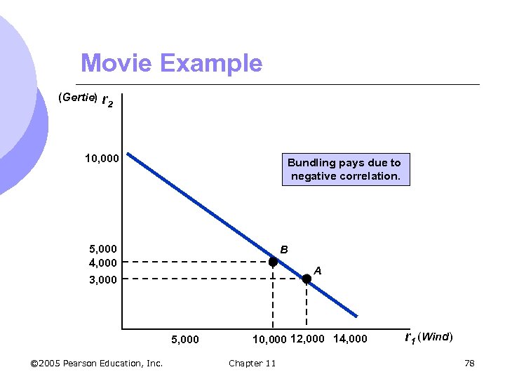 Movie Example (Gertie) r 2 10, 000 Bundling pays due to negative correlation. 5,
