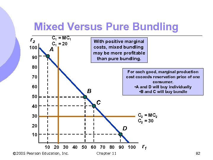 Mixed Versus Pure Bundling r 2 100 C 1 = MC 1 = 20