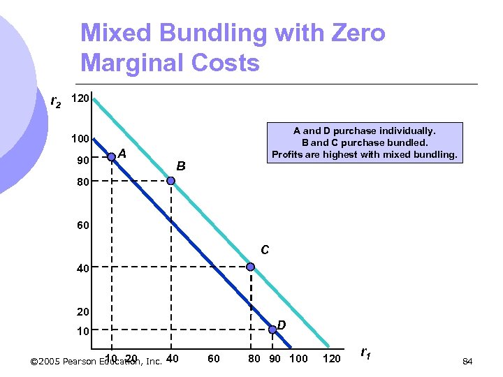 Mixed Bundling with Zero Marginal Costs r 2 120 A and D purchase individually.