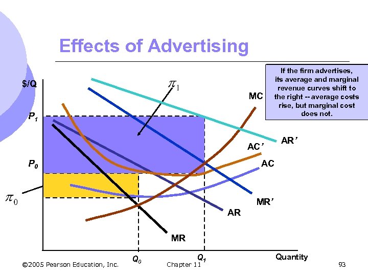 Effects of Advertising $/Q MC P 1 ARthe firm advertises, If and MR are