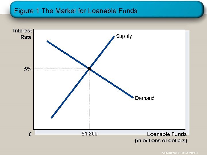 Figure 1 The Market for Loanable Funds Interest Rate Supply 5% Demand 0 $1,