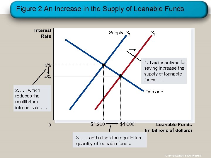 Figure 2 An Increase in the Supply of Loanable Funds Interest Rate Supply, S