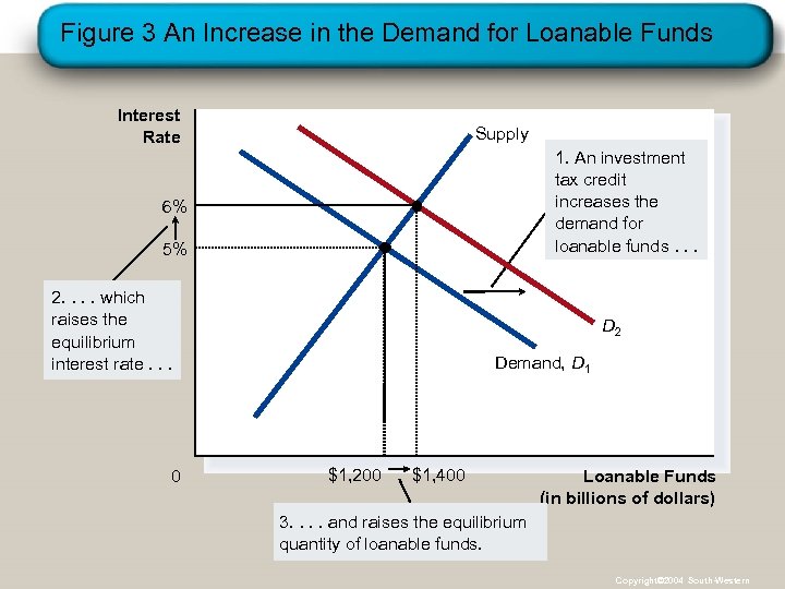 Figure 3 An Increase in the Demand for Loanable Funds Interest Rate Supply 1.