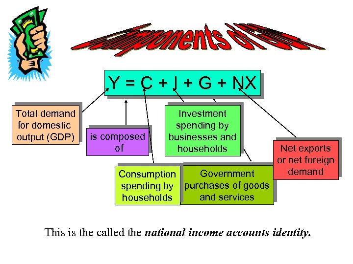 Y = C + I + G + NX Total demand for domestic output