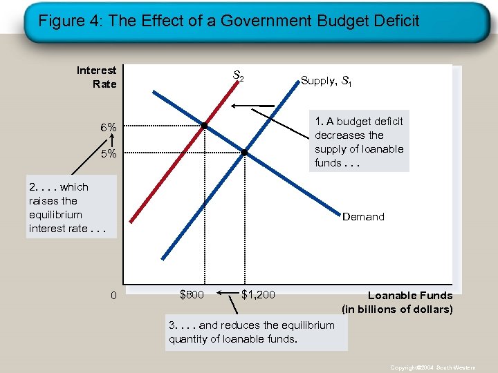 Figure 4: The Effect of a Government Budget Deficit Interest Rate S 2 Supply,