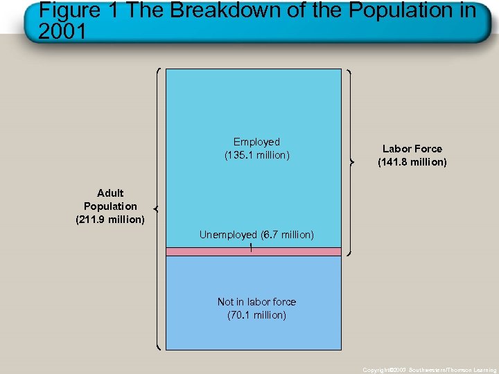Figure 1 The Breakdown of the Population in 2001 Employed (135. 1 million) Labor